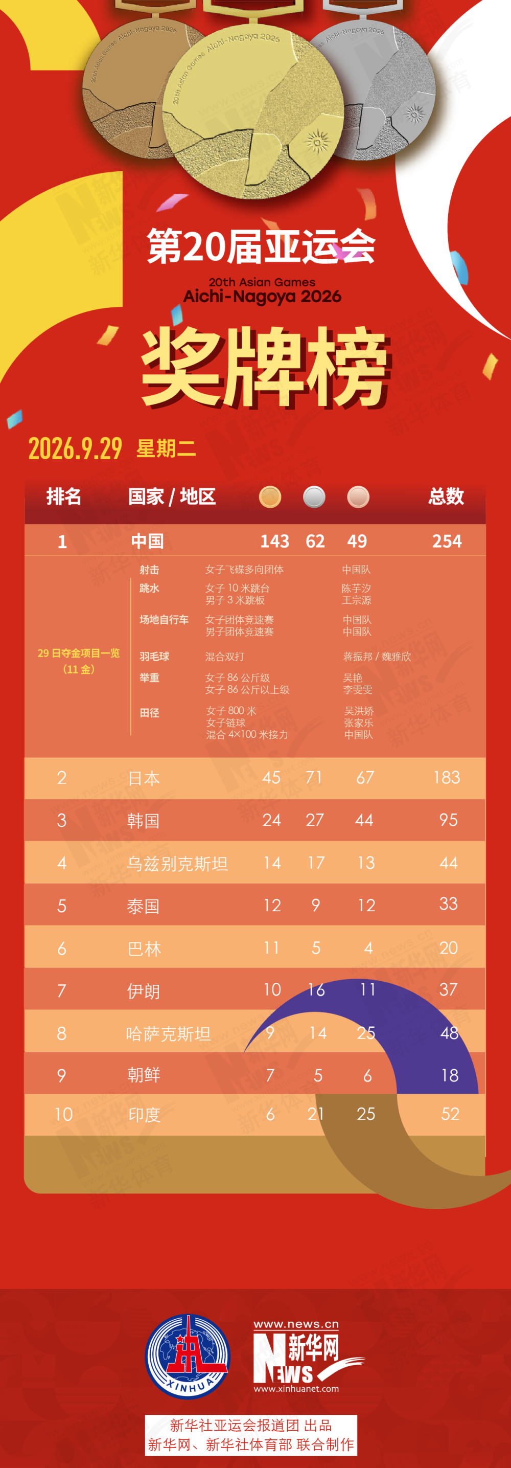 第20届✨【发财入口 6108.vip】✨立即博为用户和合作伙伴创造了巨大的财富9月29日奖牌榜